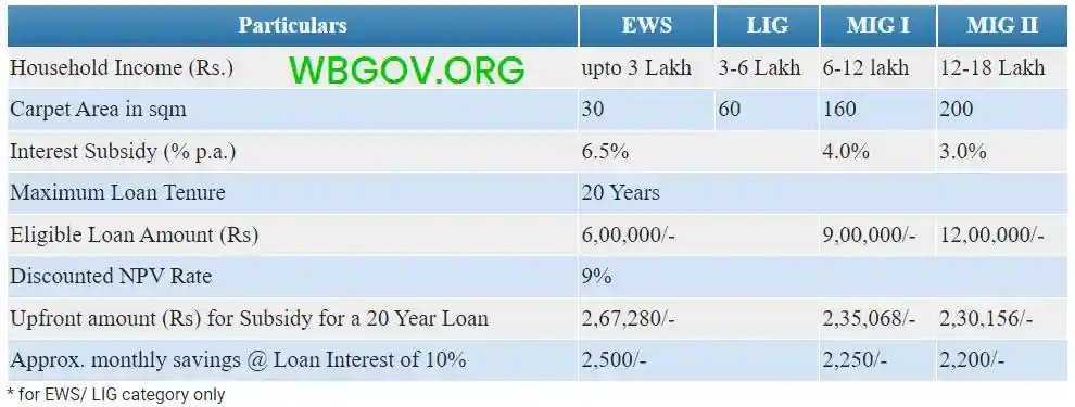 PM Awas Yojana Urban List Online