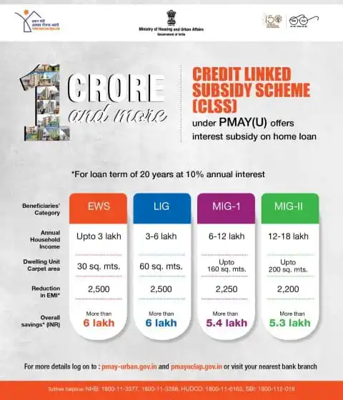 Pradhan Mantri Awas Yojana Subsidy