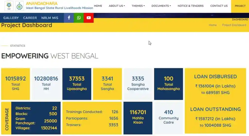 Apply Anandadhara Scheme West Bengal 2025